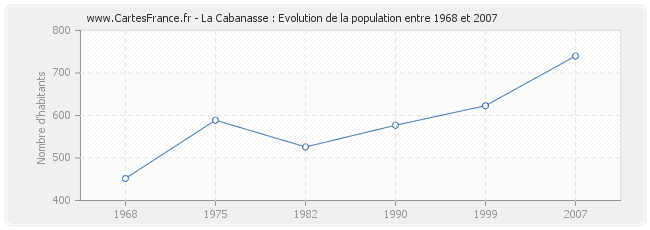 Population La Cabanasse